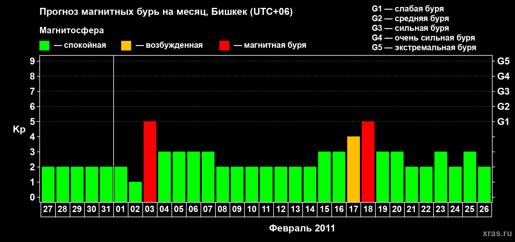 Прогноз максимального суточного геомагнитного индекса Kp на <b>1 месяц</b> (31 день) <b>с 27 января по 26 февраля 2011 г</b>