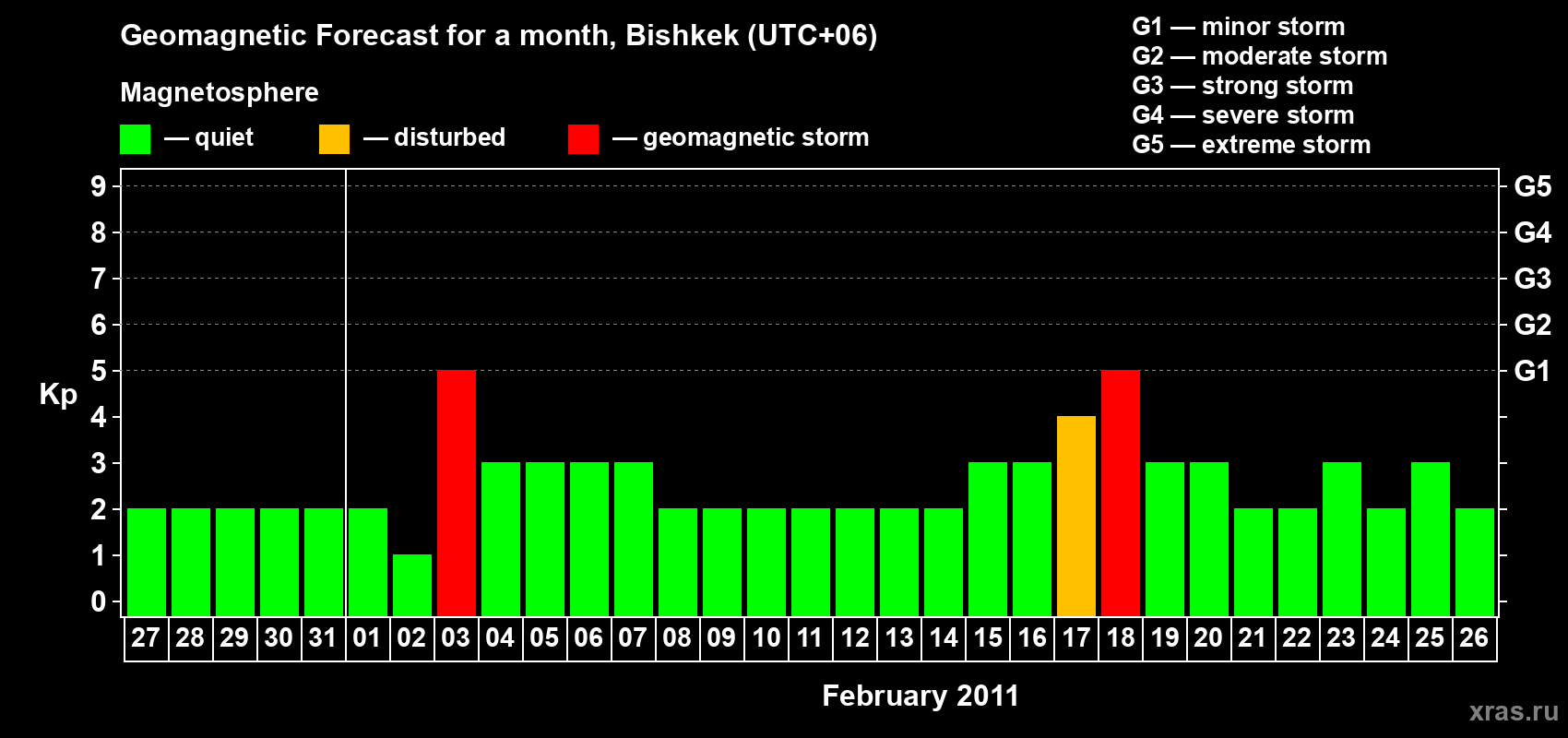 Forecast of the daily maximal value of geomagnetic index Kp for <b>1 month</b> (31 days) <b>from Jan 27, 2011 to Feb 26, 2011</b>