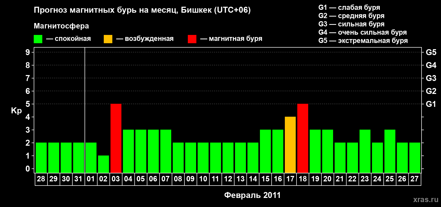 Прогноз максимального суточного геомагнитного индекса Kp на <b>1 месяц</b> (31 день) <b>с 28 января по 27 февраля 2011 г</b>