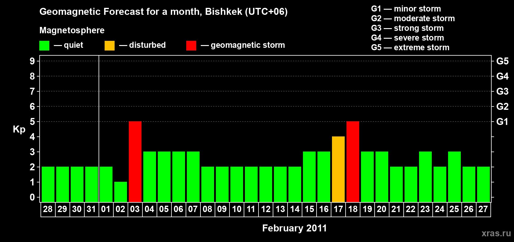 Forecast of the daily maximal value of geomagnetic index Kp for <b>1 month</b> (31 days) <b>from Jan 28, 2011 to Feb 27, 2011</b>