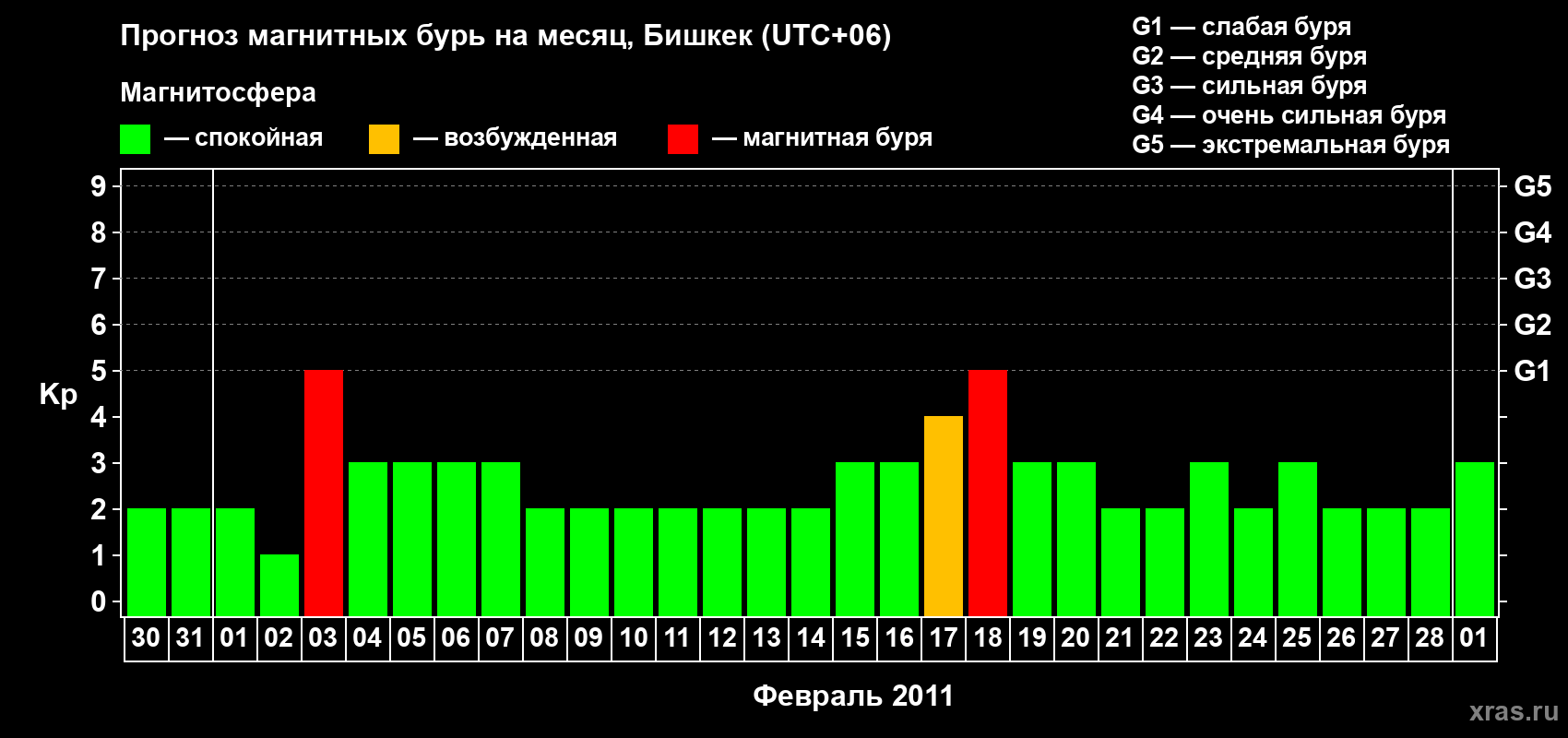 Прогноз максимального суточного геомагнитного индекса Kp на <b>1 месяц</b> (31 день) <b>с 30 января по 01 марта 2011 г</b>