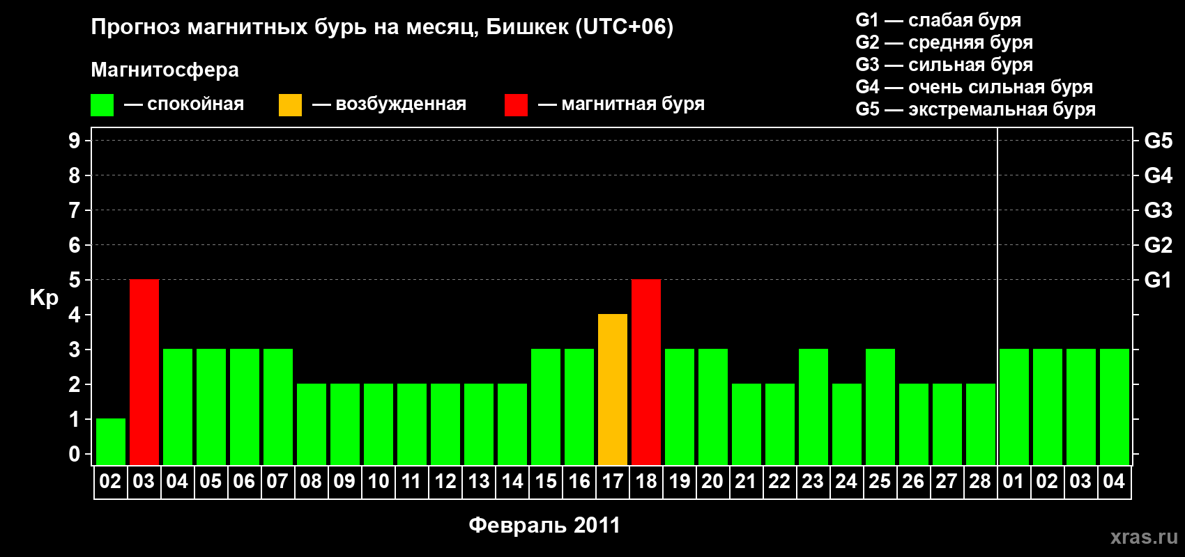 Прогноз максимального суточного геомагнитного индекса Kp на <b>1 месяц</b> (31 день) <b>с 02 февраля по 04 марта 2011 г</b>