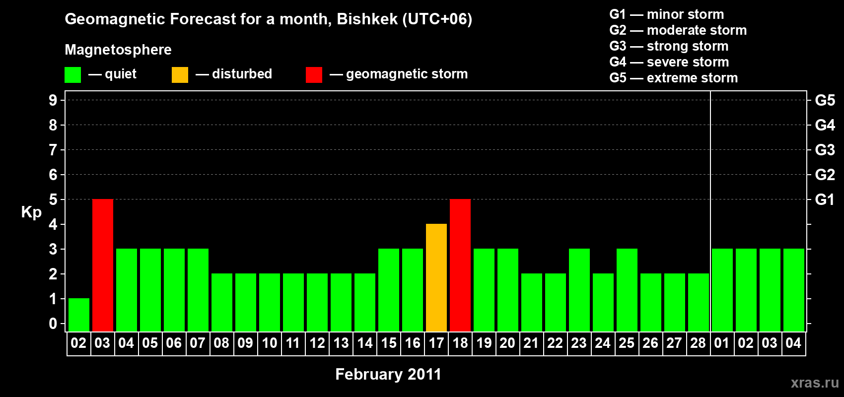 Forecast of the daily maximal value of geomagnetic index Kp for <b>1 month</b> (31 days) <b>from Feb 02, 2011 to Mar 04, 2011</b>