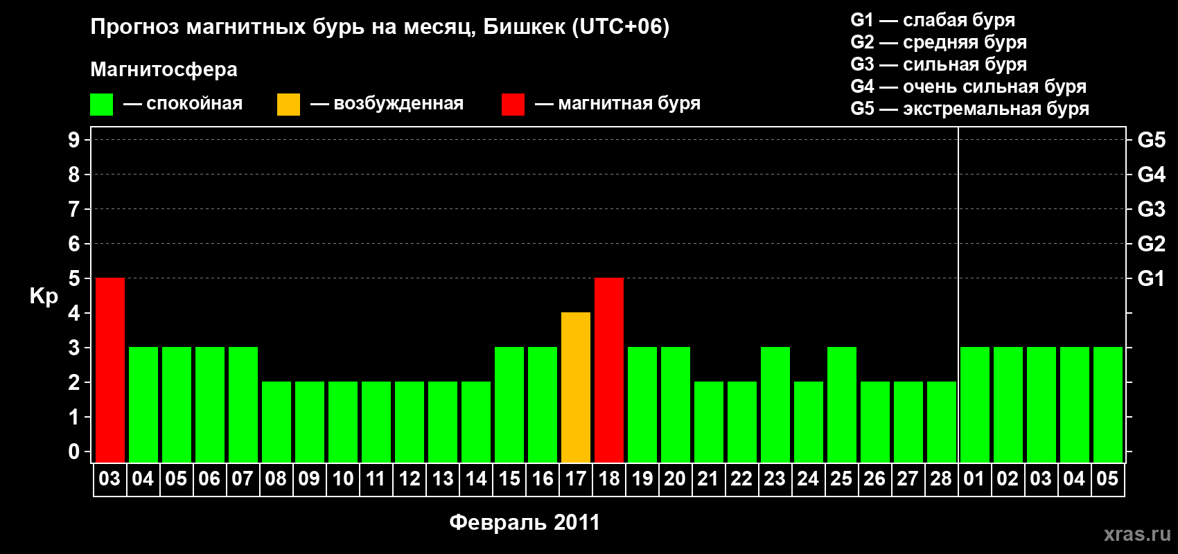 Прогноз максимального суточного геомагнитного индекса Kp на <b>1 месяц</b> (31 день) <b>с 03 февраля по 05 марта 2011 г</b>