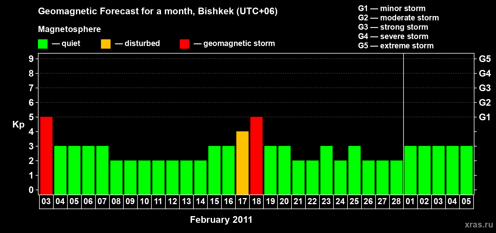 Forecast of the daily maximal value of geomagnetic index Kp for <b>1 month</b> (31 days) <b>from Feb 03, 2011 to Mar 05, 2011</b>