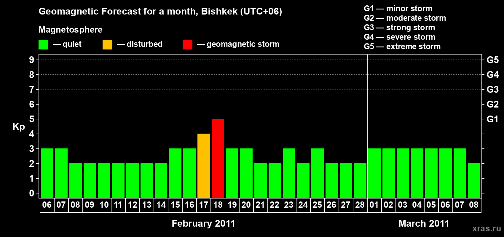 Forecast of the daily maximal value of geomagnetic index Kp for <b>1 month</b> (31 days) <b>from Feb 06, 2011 to Mar 08, 2011</b>