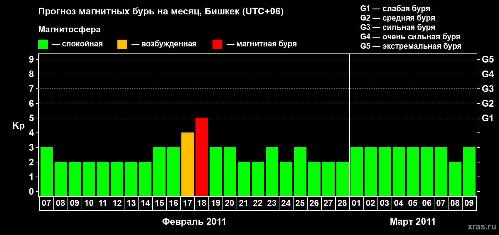 Прогноз максимального суточного геомагнитного индекса Kp на <b>1 месяц</b> (31 день) <b>с 07 февраля по 09 марта 2011 г</b>
