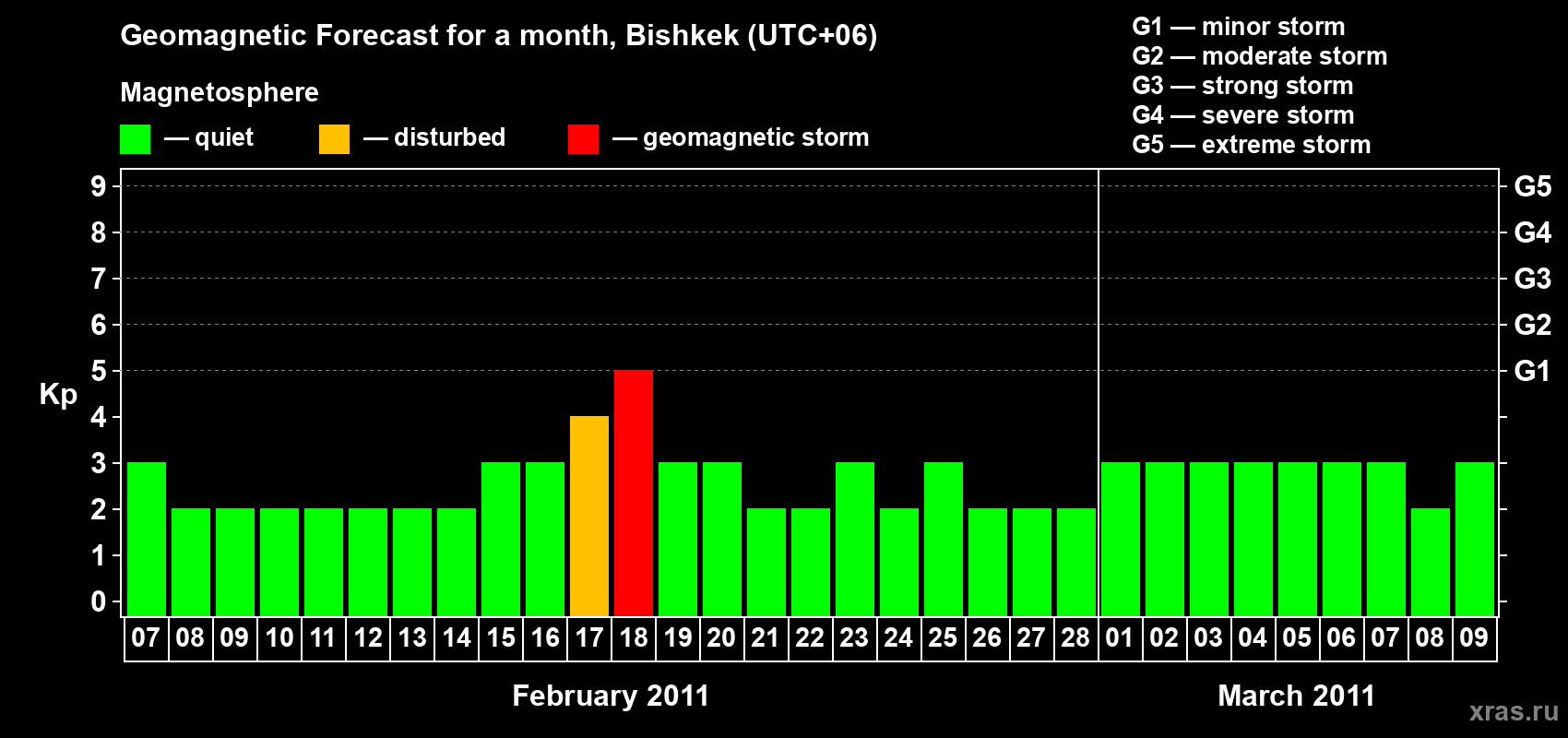 Forecast of the daily maximal value of geomagnetic index Kp for <b>1 month</b> (31 days) <b>from Feb 07, 2011 to Mar 09, 2011</b>