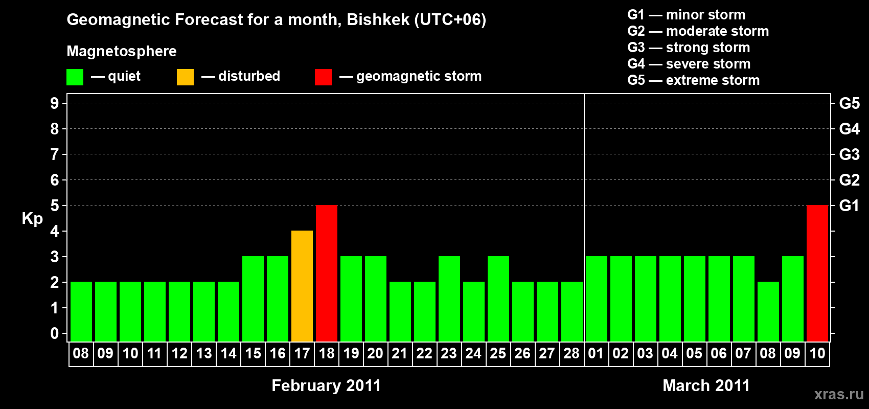 Forecast of the daily maximal value of geomagnetic index Kp for <b>1 month</b> (31 days) <b>from Feb 08, 2011 to Mar 10, 2011</b>