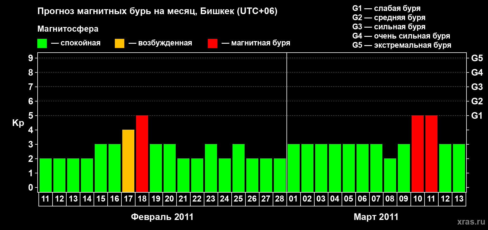 Прогноз максимального суточного геомагнитного индекса Kp на <b>1 месяц</b> (31 день) <b>с 11 февраля по 13 марта 2011 г</b>