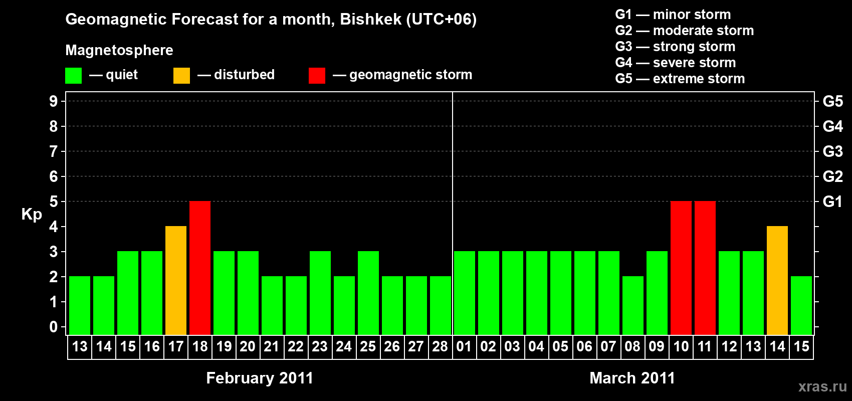 Forecast of the daily maximal value of geomagnetic index Kp for <b>1 month</b> (31 days) <b>from Feb 13, 2011 to Mar 15, 2011</b>