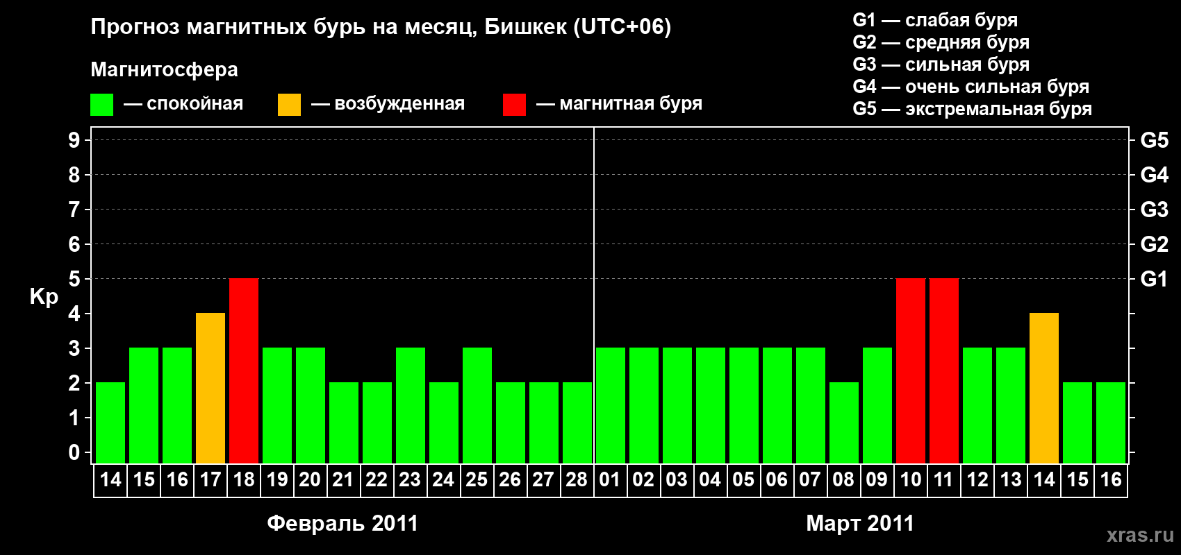 Прогноз максимального суточного геомагнитного индекса Kp на <b>1 месяц</b> (31 день) <b>с 14 февраля по 16 марта 2011 г</b>