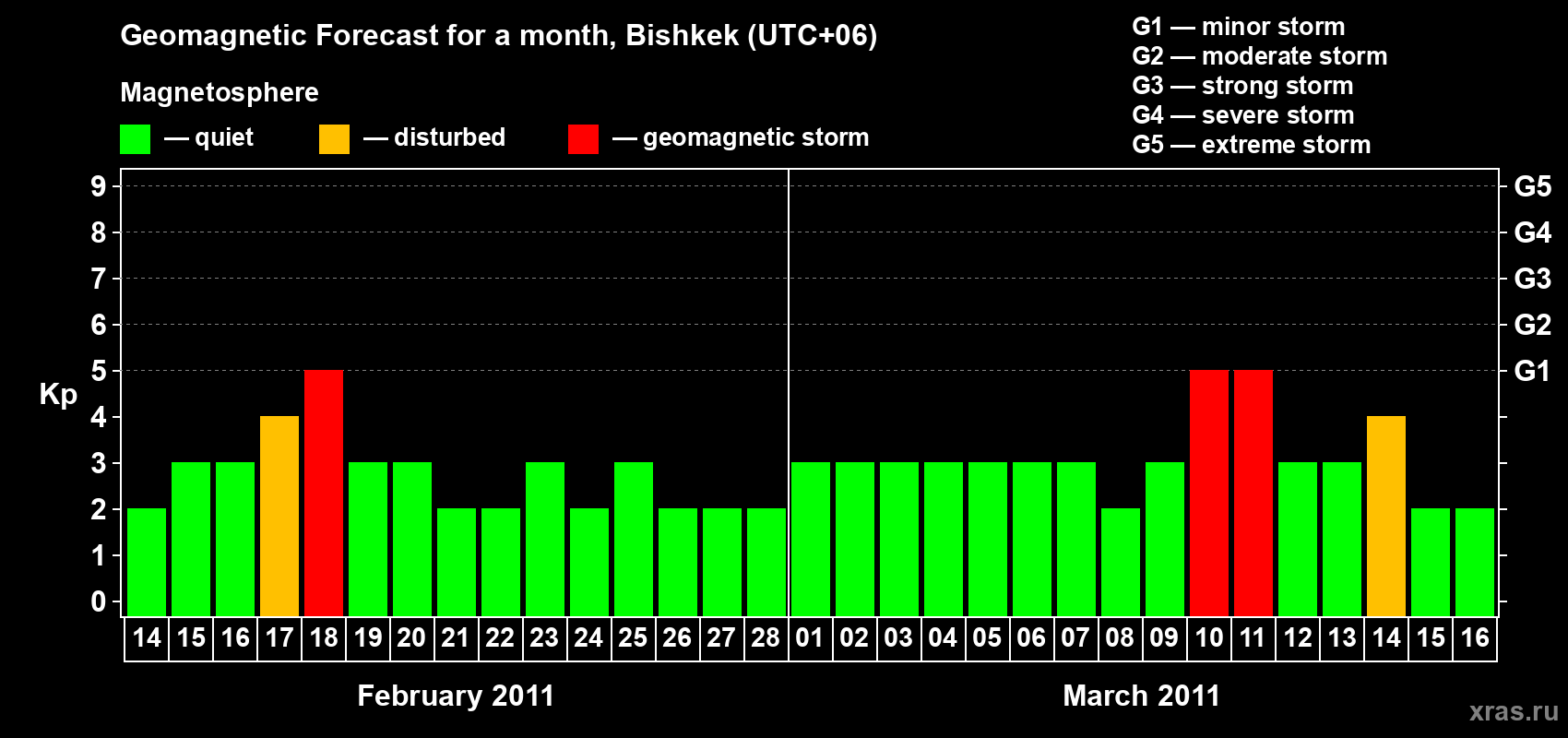 Forecast of the daily maximal value of geomagnetic index Kp for <b>1 month</b> (31 days) <b>from Feb 14, 2011 to Mar 16, 2011</b>