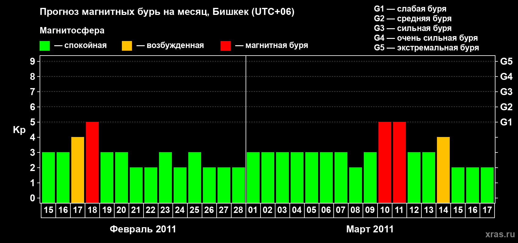 Прогноз максимального суточного геомагнитного индекса Kp на <b>1 месяц</b> (31 день) <b>с 15 февраля по 17 марта 2011 г</b>