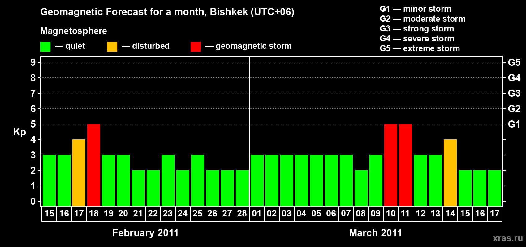 Forecast of the daily maximal value of geomagnetic index Kp for <b>1 month</b> (31 days) <b>from Feb 15, 2011 to Mar 17, 2011</b>