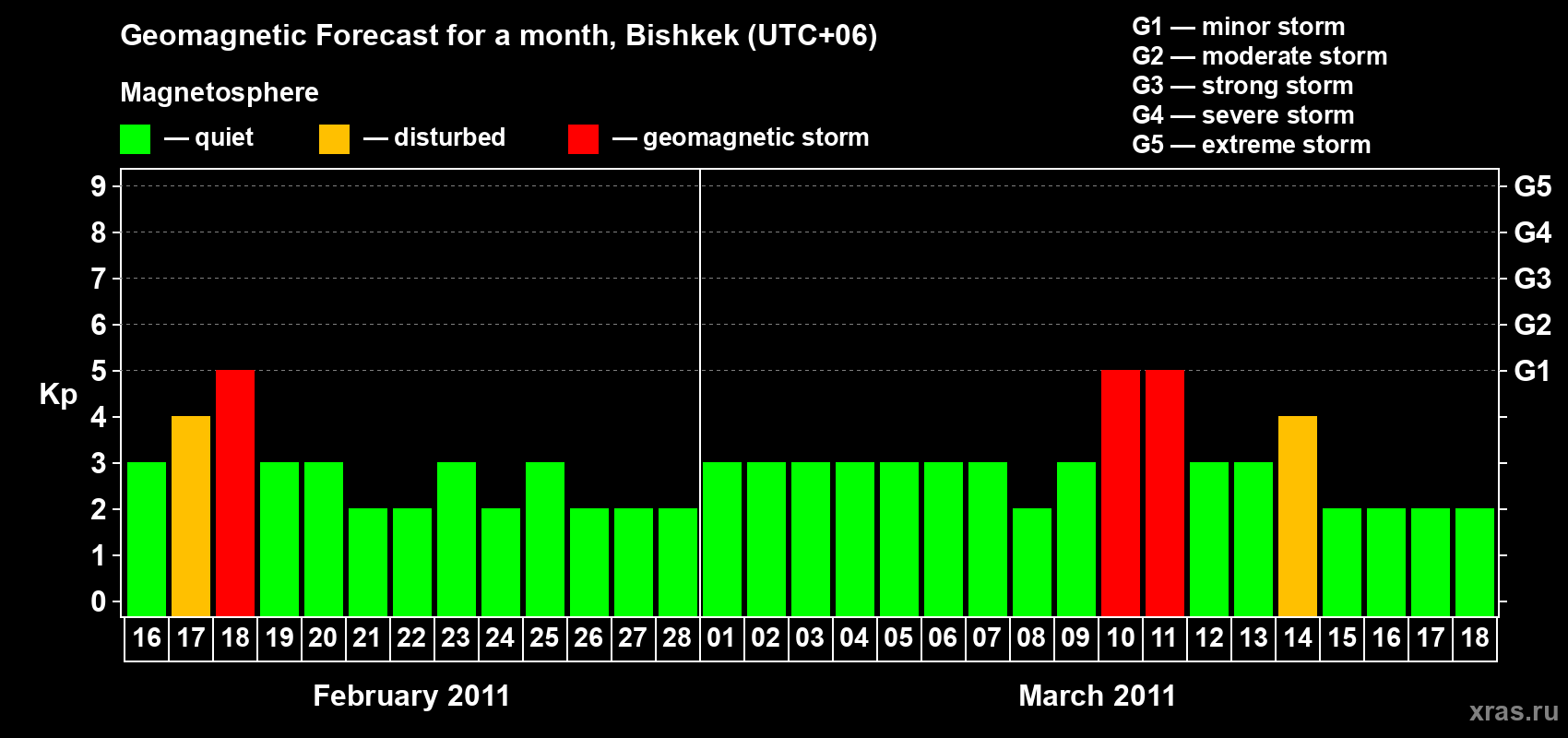 Forecast of the daily maximal value of geomagnetic index Kp for <b>1 month</b> (31 days) <b>from Feb 16, 2011 to Mar 18, 2011</b>
