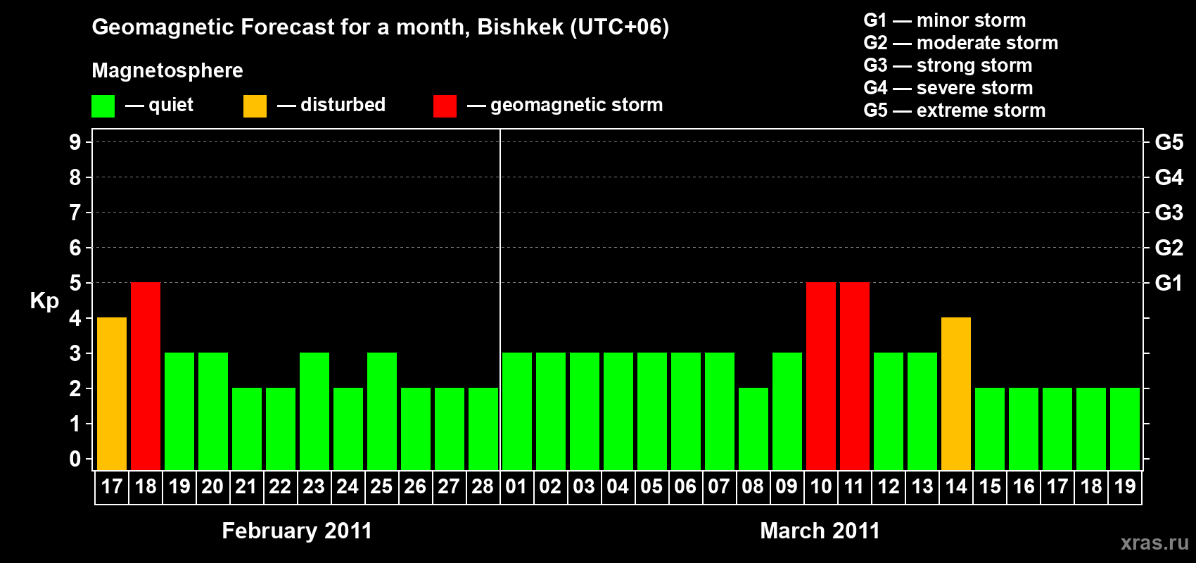 Forecast of the daily maximal value of geomagnetic index Kp for <b>1 month</b> (31 days) <b>from Feb 17, 2011 to Mar 19, 2011</b>