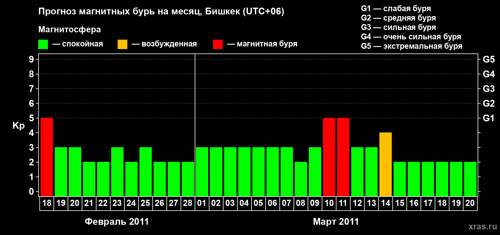 Прогноз максимального суточного геомагнитного индекса Kp на <b>1 месяц</b> (31 день) <b>с 18 февраля по 20 марта 2011 г</b>