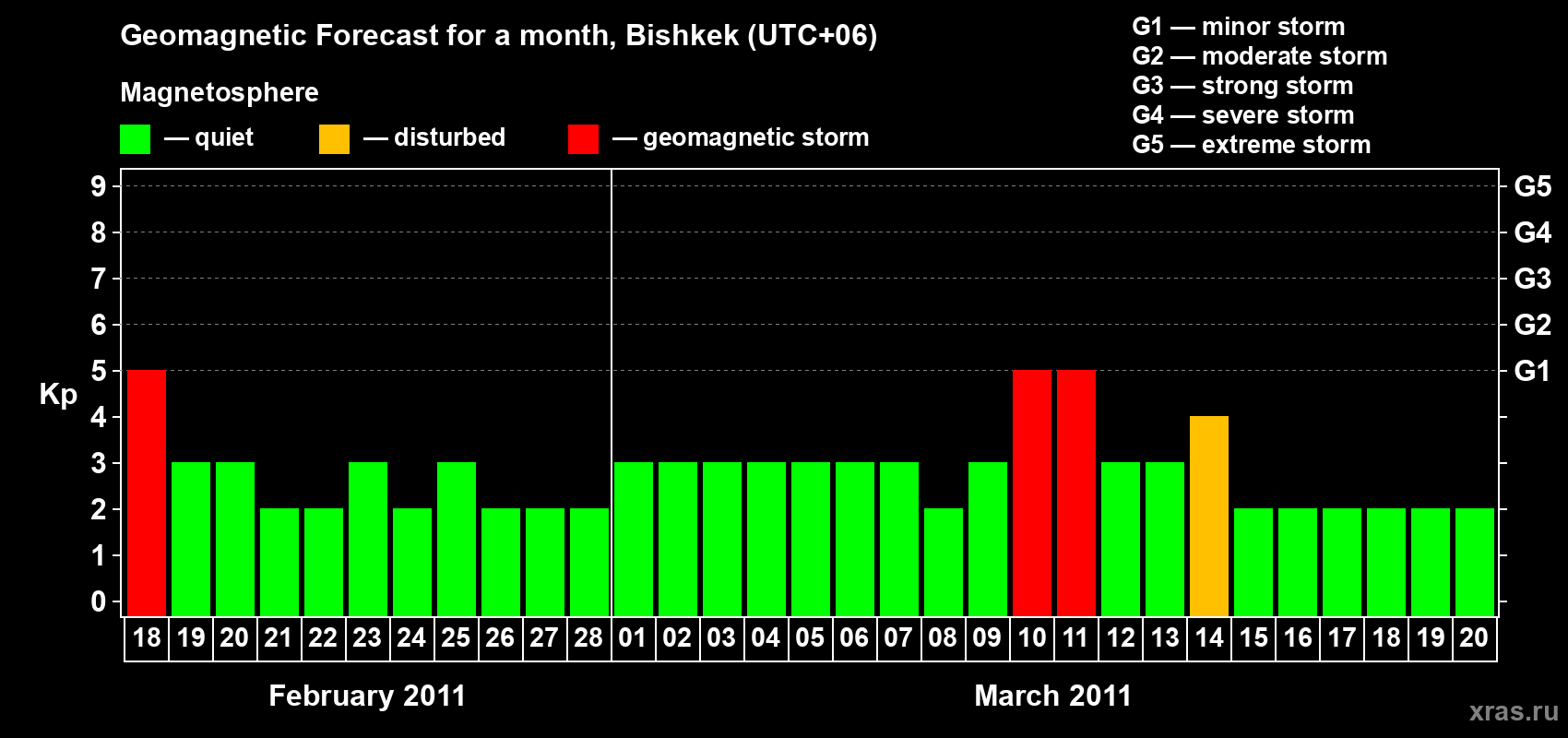 Forecast of the daily maximal value of geomagnetic index Kp for <b>1 month</b> (31 days) <b>from Feb 18, 2011 to Mar 20, 2011</b>