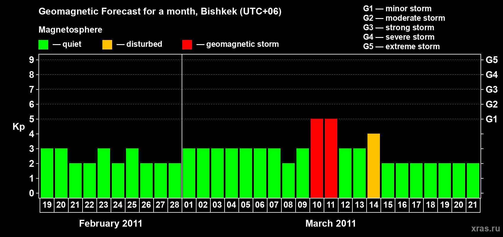 Forecast of the daily maximal value of geomagnetic index Kp for <b>1 month</b> (31 days) <b>from Feb 19, 2011 to Mar 21, 2011</b>