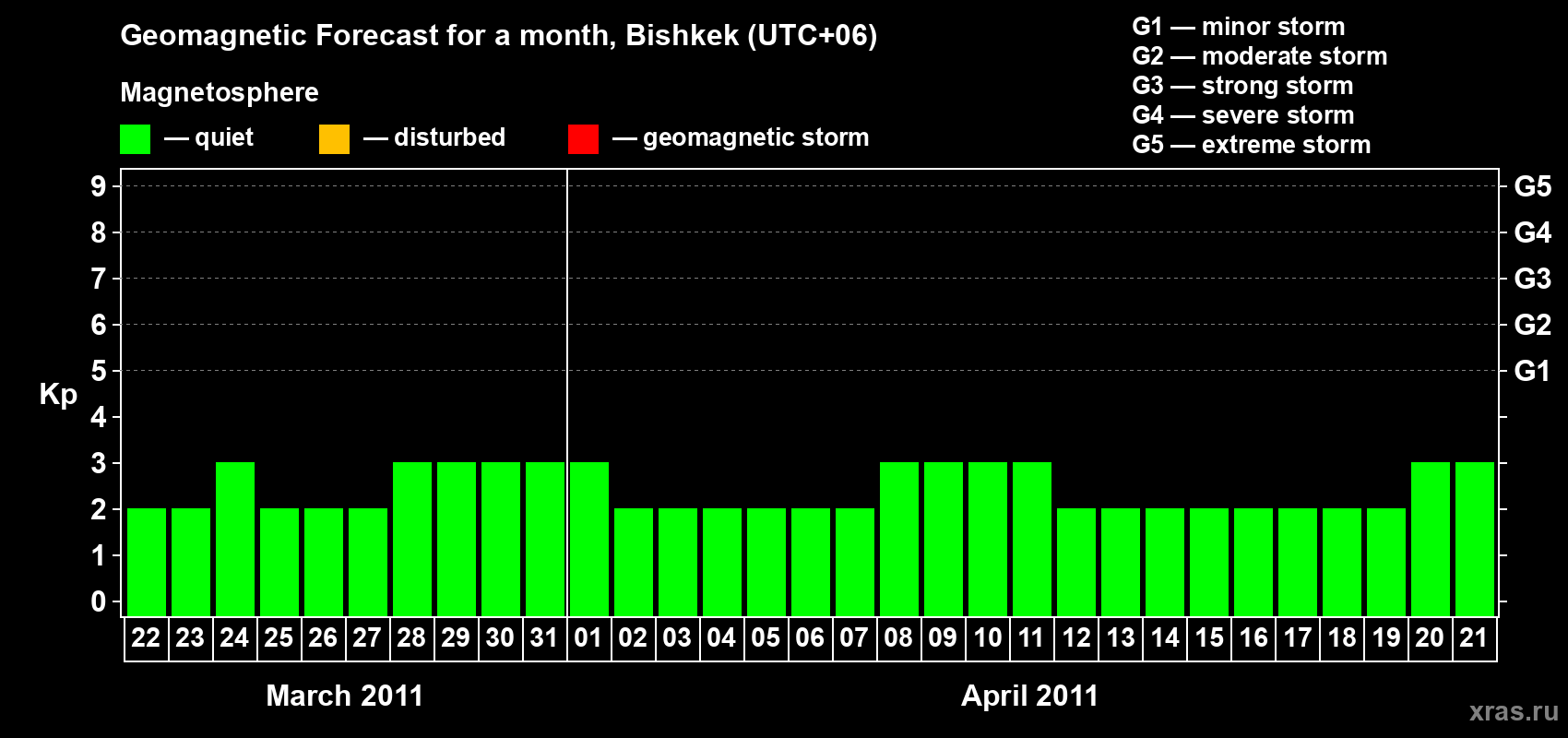 Forecast of the daily maximal value of geomagnetic index Kp for <b>1 month</b> (31 days) <b>from Mar 22, 2011 to Apr 21, 2011</b>