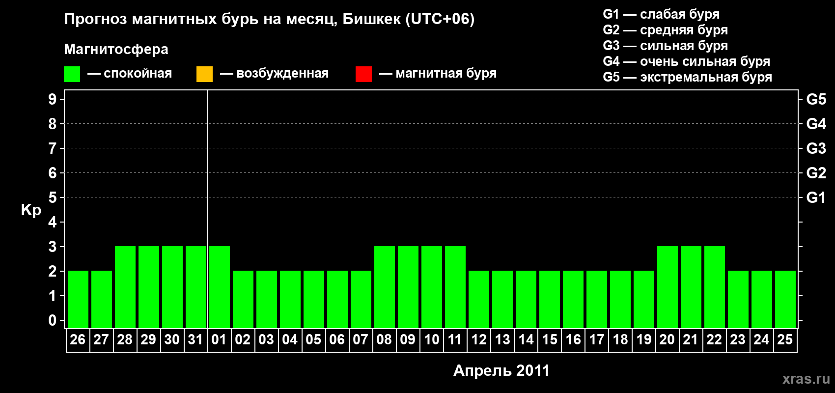 Прогноз максимального суточного геомагнитного индекса Kp на <b>1 месяц</b> (31 день) <b>с 26 марта по 25 апреля 2011 г</b>