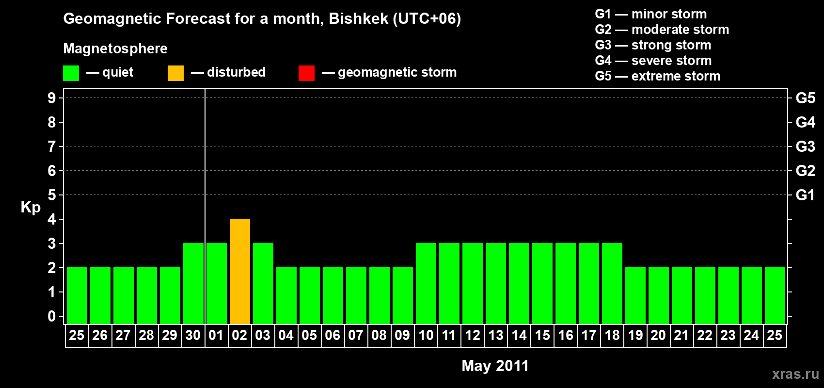 Forecast of the daily maximal value of geomagnetic index Kp for <b>1 month</b> (31 days) <b>from Apr 25, 2011 to May 25, 2011</b>