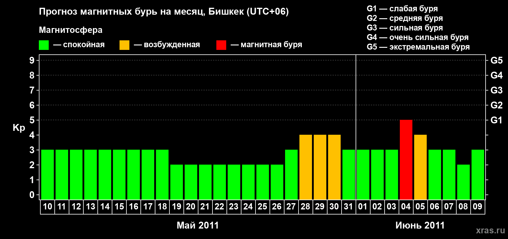 Прогноз максимального суточного геомагнитного индекса Kp на <b>1 месяц</b> (31 день) <b>с 10 мая по 09 июня 2011 г</b>