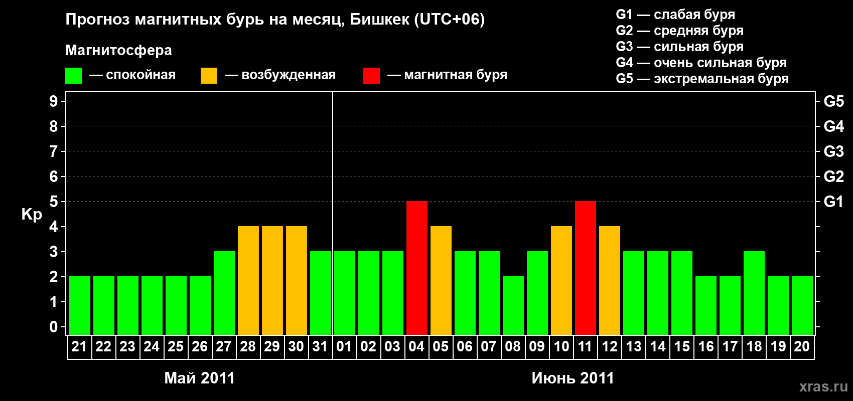 Прогноз максимального суточного геомагнитного индекса Kp на <b>1 месяц</b> (31 день) <b>с 21 мая по 20 июня 2011 г</b>