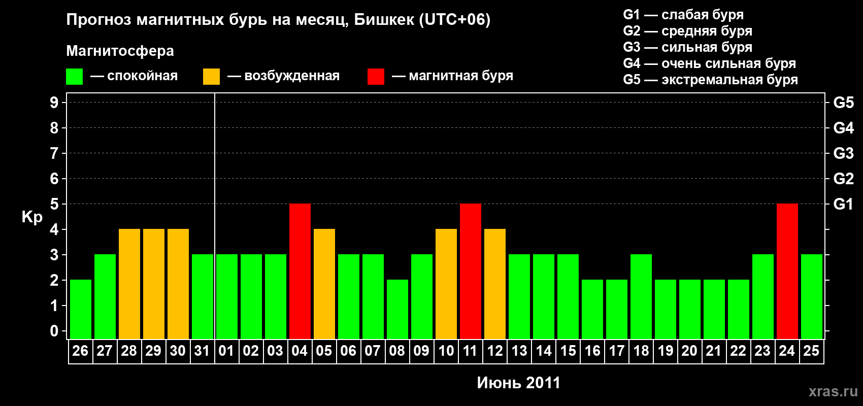Прогноз максимального суточного геомагнитного индекса Kp на <b>1 месяц</b> (31 день) <b>с 26 мая по 25 июня 2011 г</b>