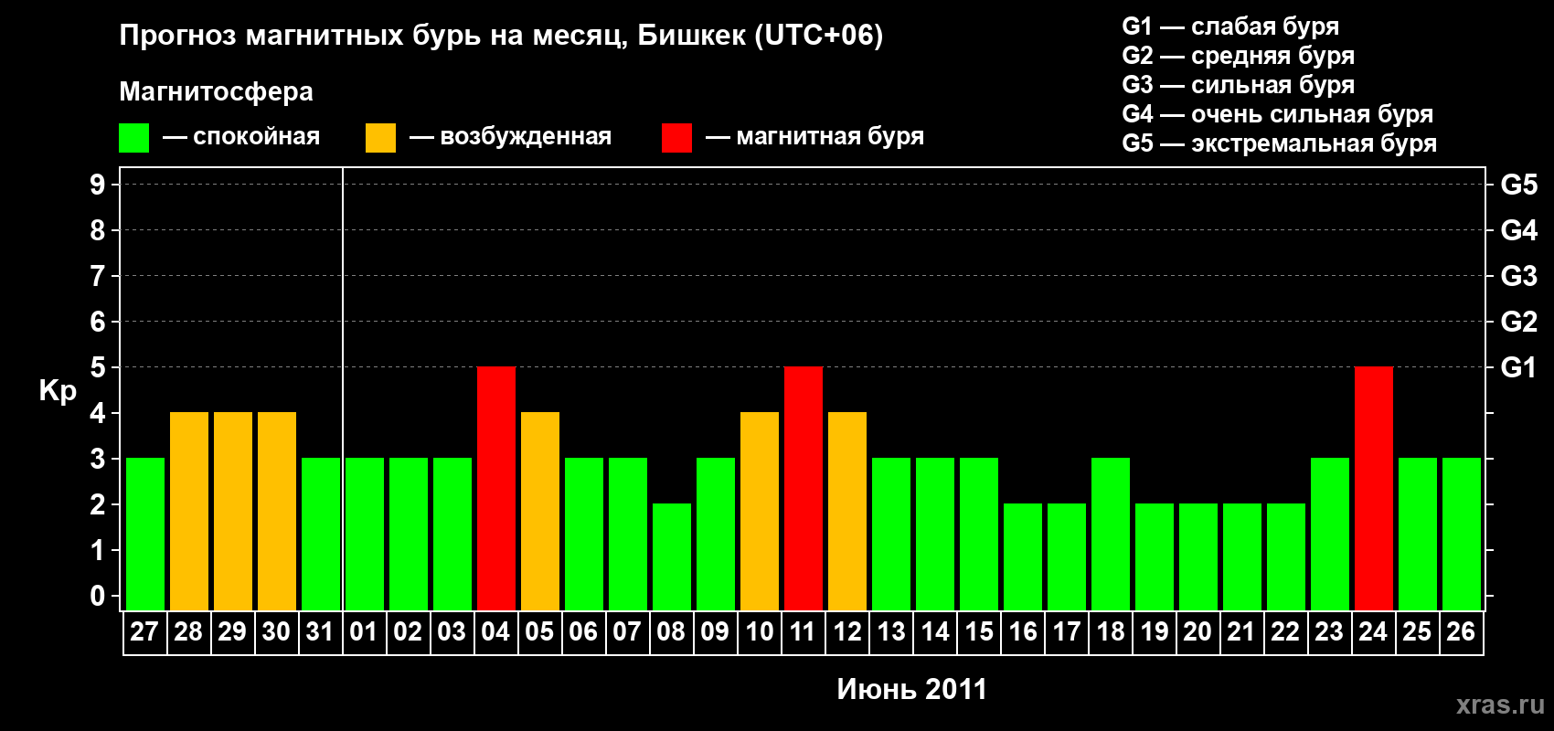 Прогноз максимального суточного геомагнитного индекса Kp на <b>1 месяц</b> (31 день) <b>с 27 мая по 26 июня 2011 г</b>