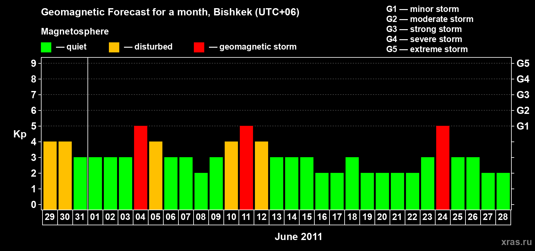 Forecast of the daily maximal value of geomagnetic index Kp for <b>1 month</b> (31 days) <b>from May 29, 2011 to Jun 28, 2011</b>