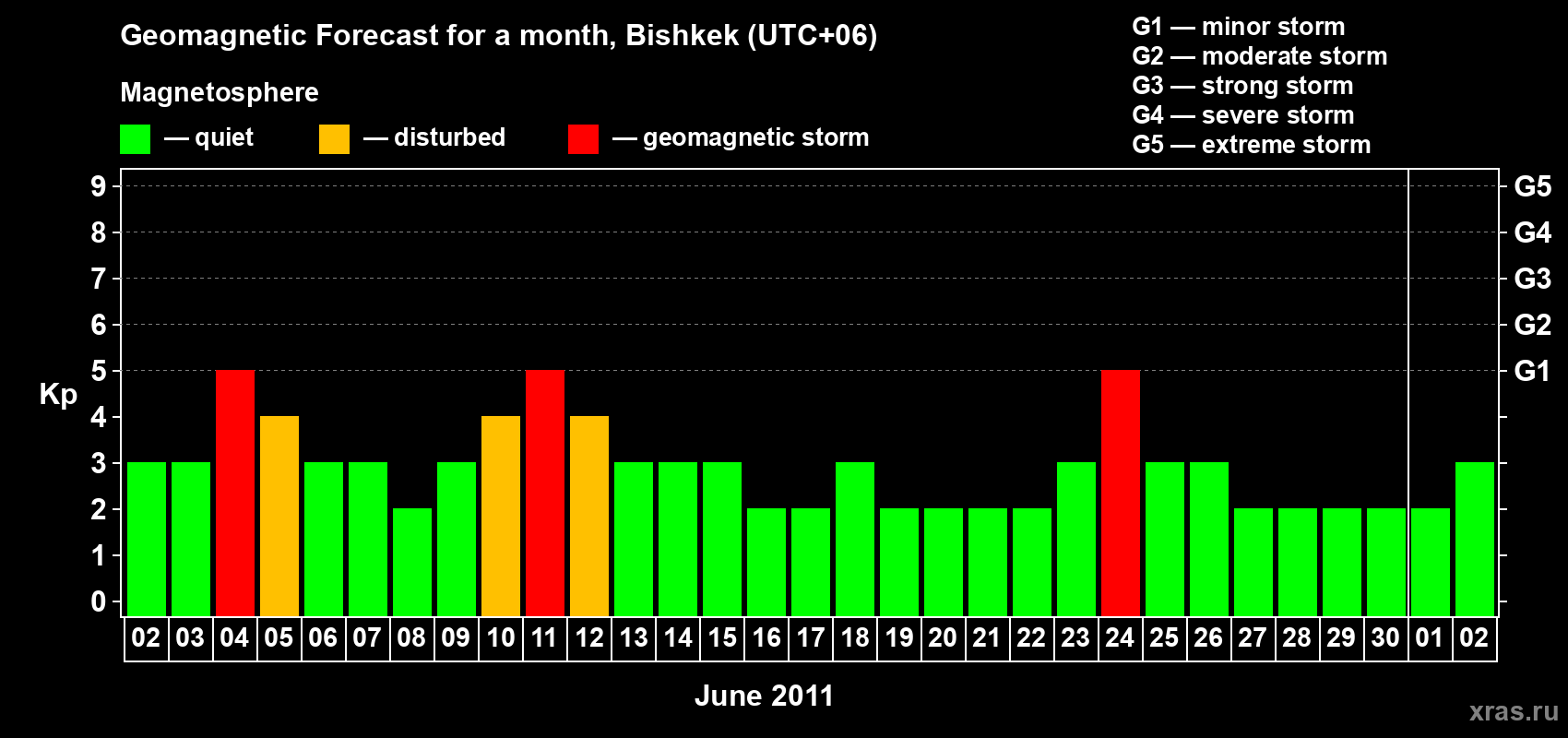 Forecast of the daily maximal value of geomagnetic index Kp for <b>1 month</b> (31 days) <b>from Jun 02, 2011 to Jul 02, 2011</b>