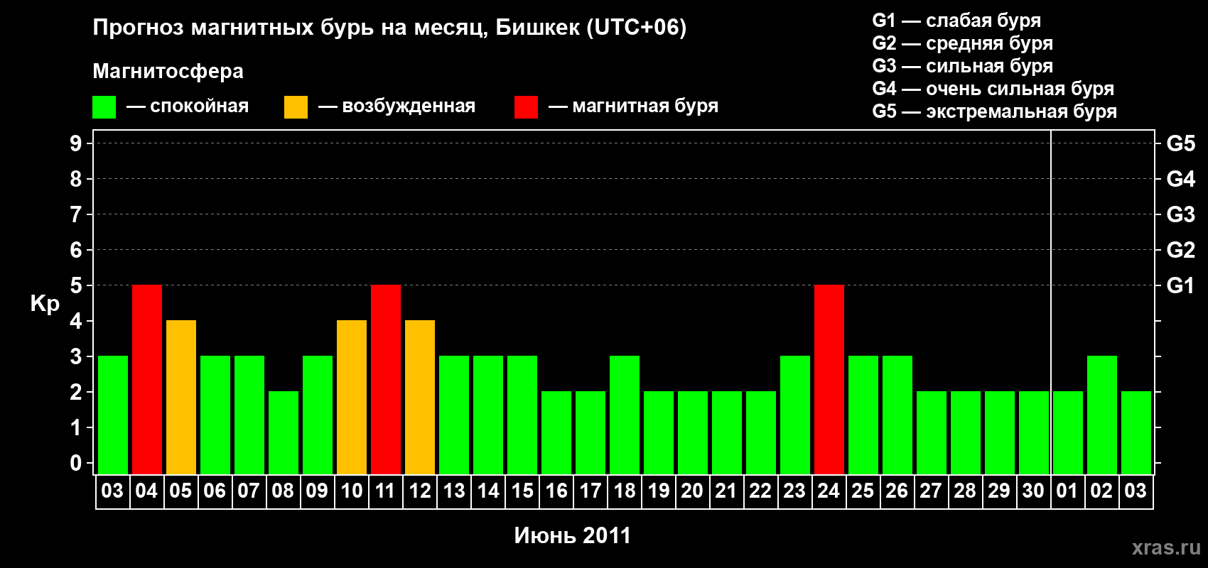 Прогноз максимального суточного геомагнитного индекса Kp на <b>1 месяц</b> (31 день) <b>с 03 июня по 03 июля 2011 г</b>