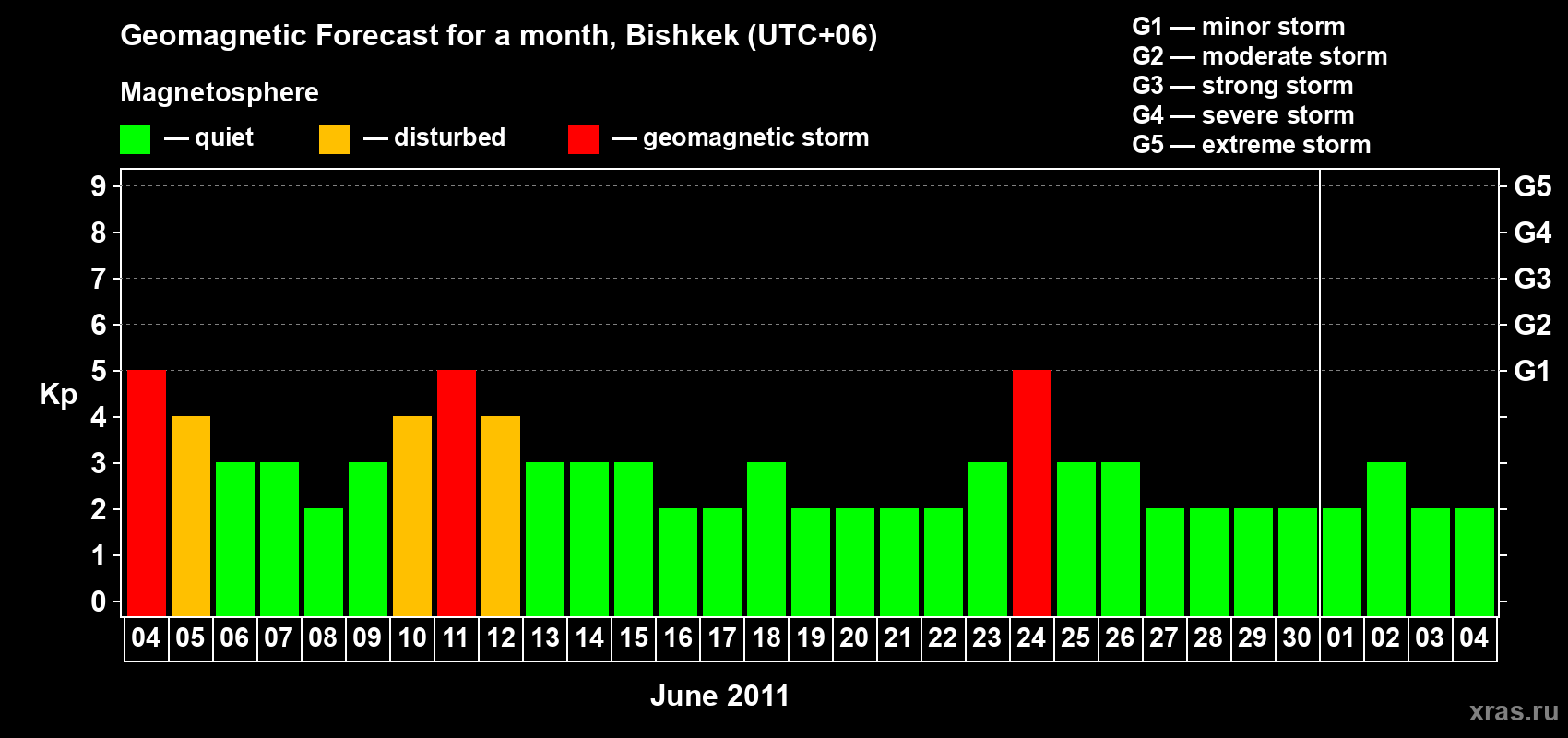 Forecast of the daily maximal value of geomagnetic index Kp for <b>1 month</b> (31 days) <b>from Jun 04, 2011 to Jul 04, 2011</b>