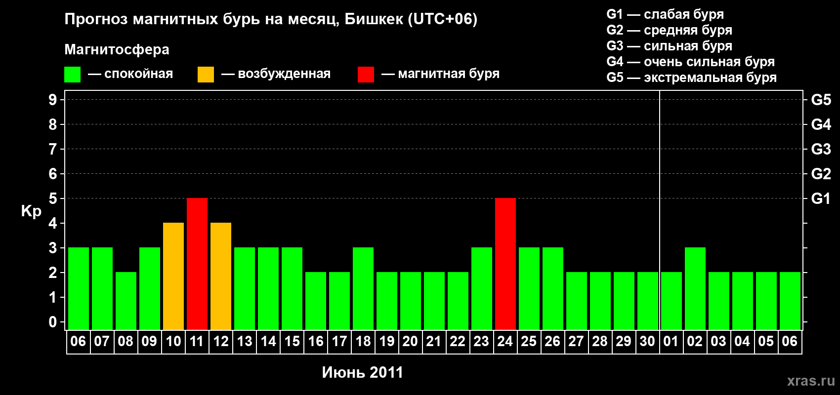 Прогноз максимального суточного геомагнитного индекса Kp на <b>1 месяц</b> (31 день) <b>с 06 июня по 06 июля 2011 г</b>