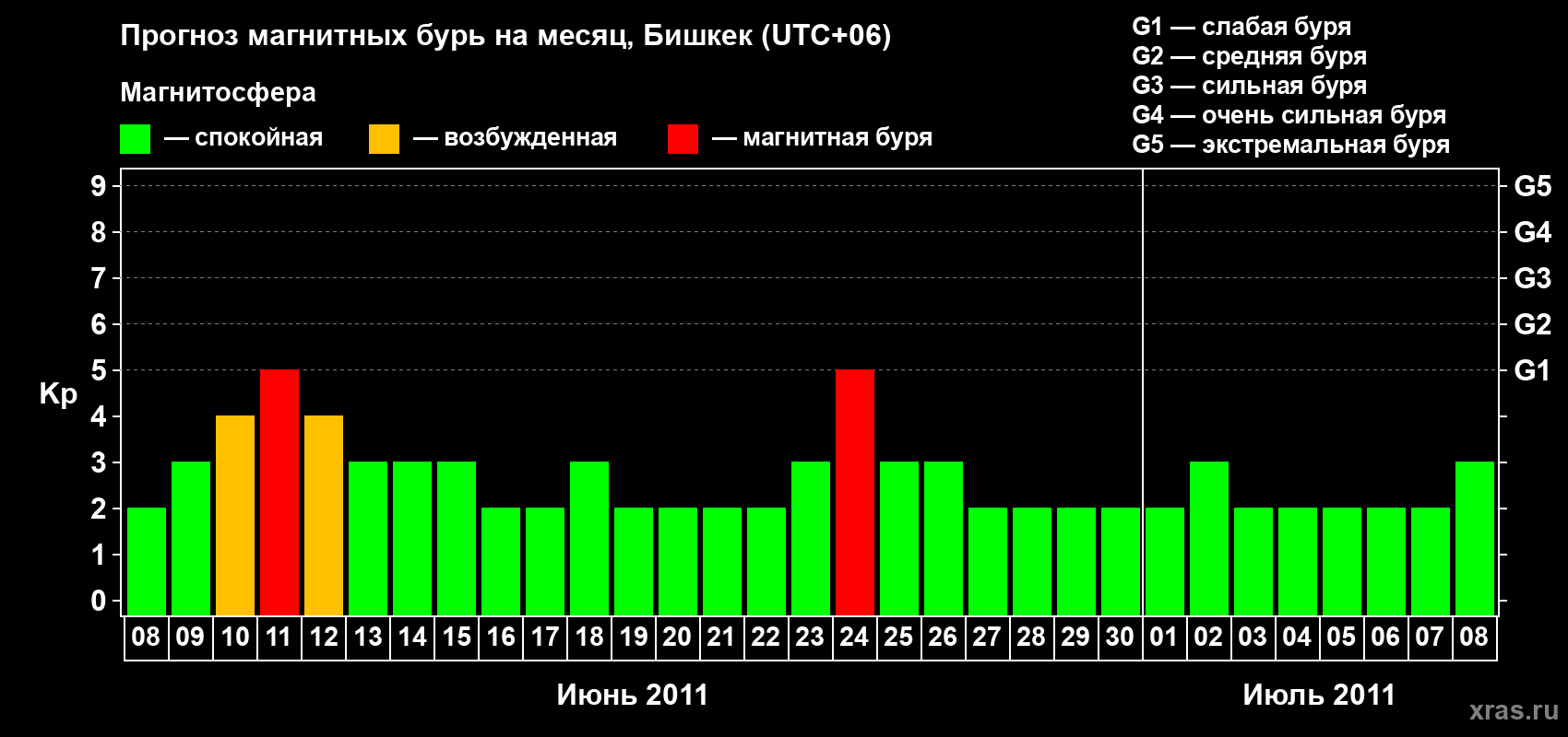 Прогноз максимального суточного геомагнитного индекса Kp на <b>1 месяц</b> (31 день) <b>с 08 июня по 08 июля 2011 г</b>