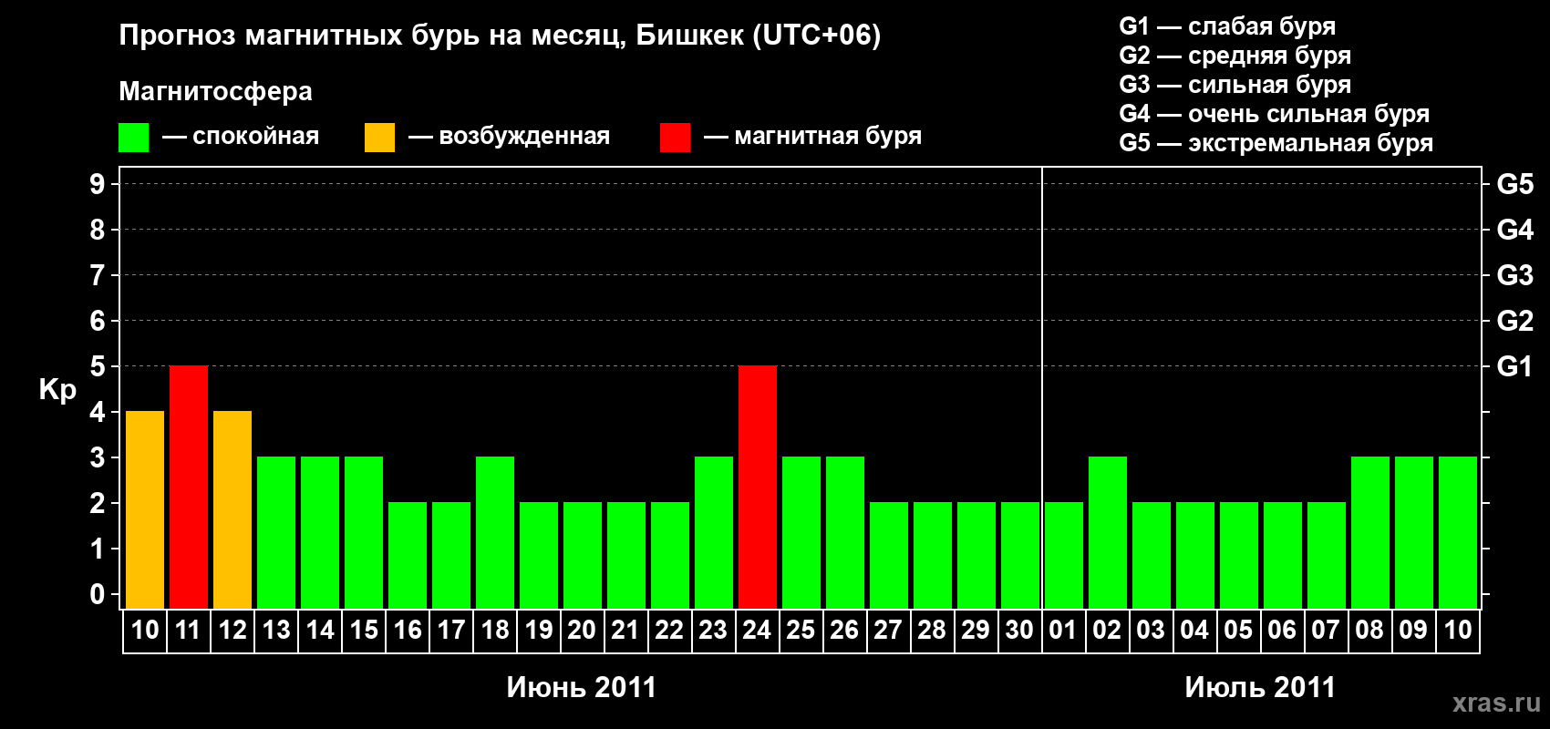 Прогноз максимального суточного геомагнитного индекса Kp на <b>1 месяц</b> (31 день) <b>с 10 июня по 10 июля 2011 г</b>