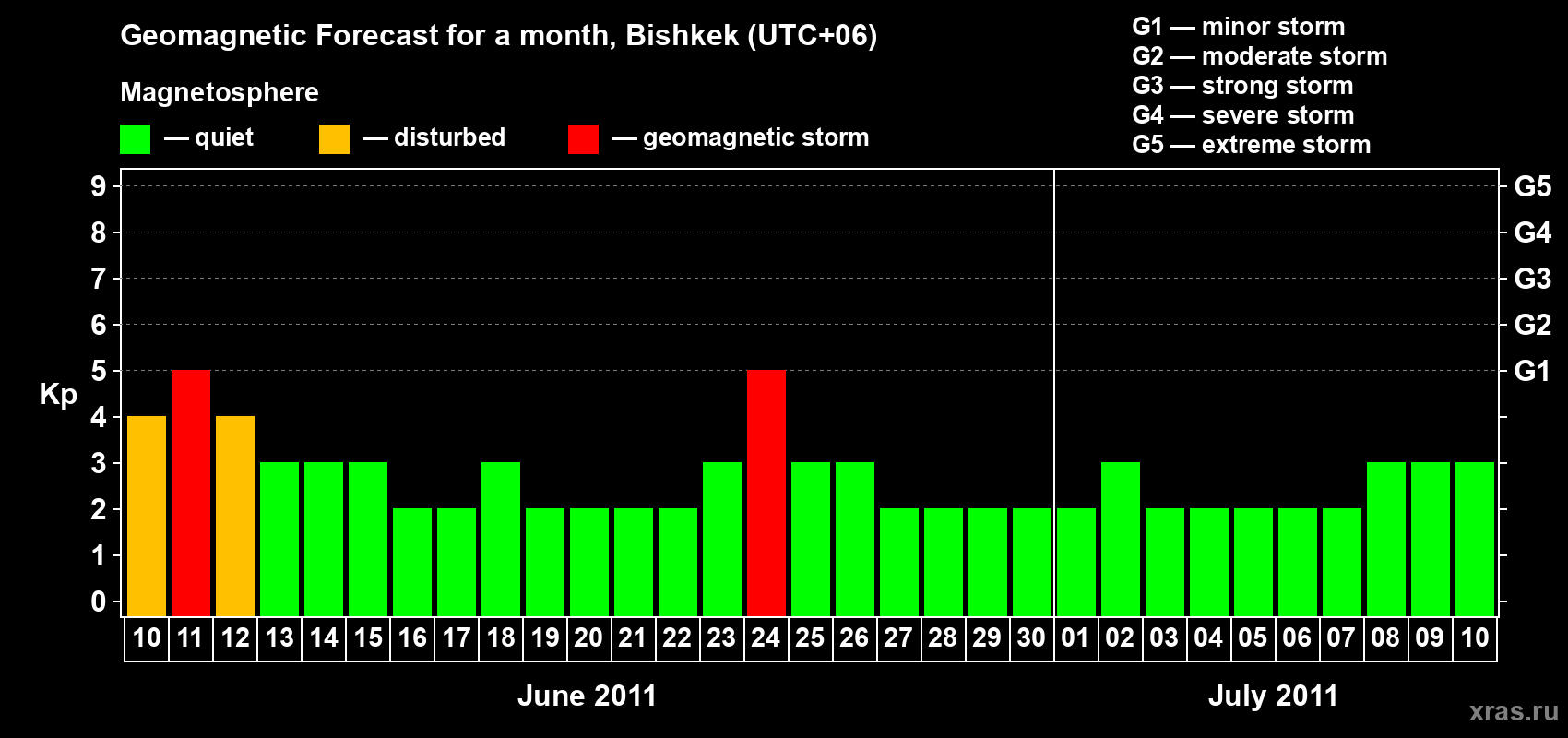 Forecast of the daily maximal value of geomagnetic index Kp for <b>1 month</b> (31 days) <b>from Jun 10, 2011 to Jul 10, 2011</b>