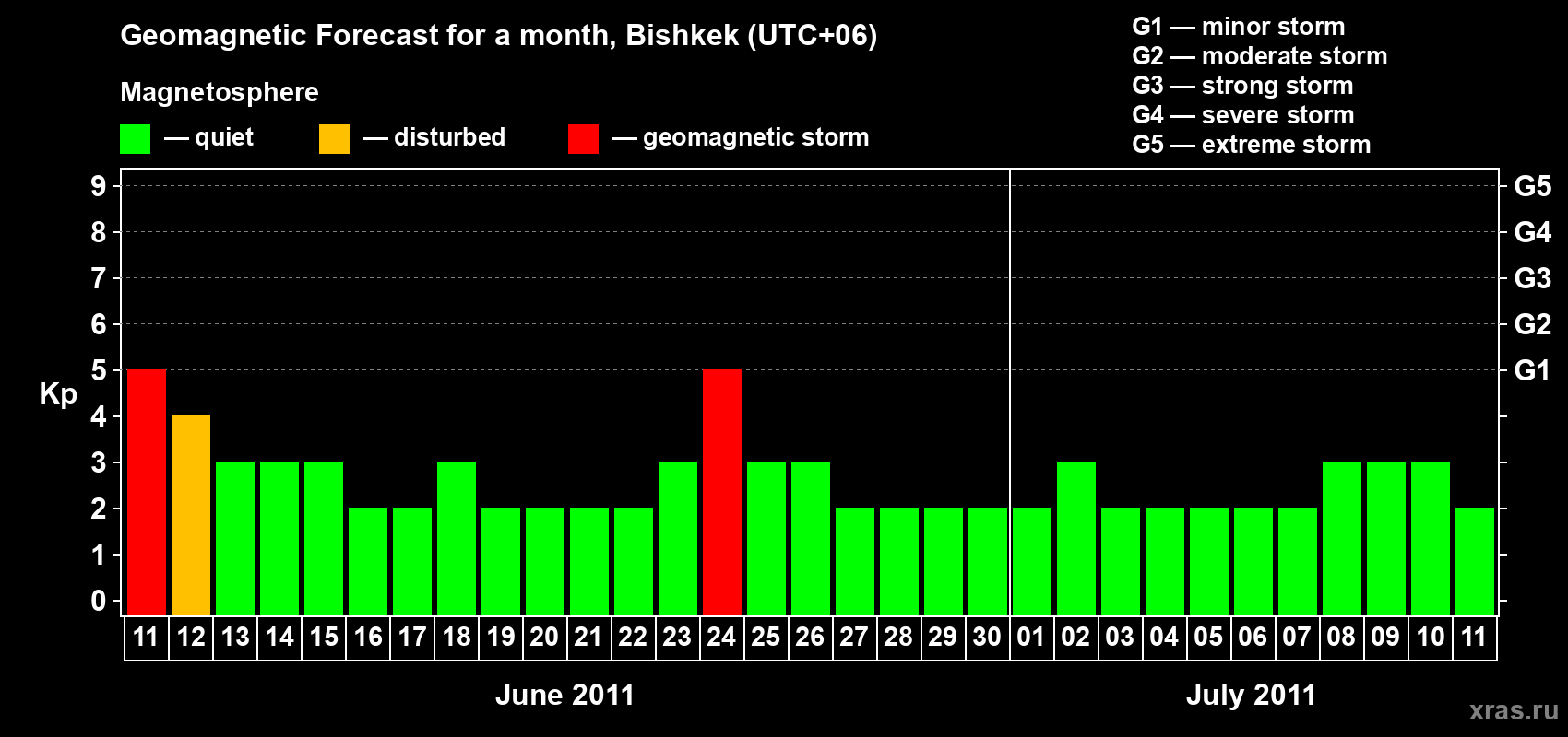 Forecast of the daily maximal value of geomagnetic index Kp for <b>1 month</b> (31 days) <b>from Jun 11, 2011 to Jul 11, 2011</b>