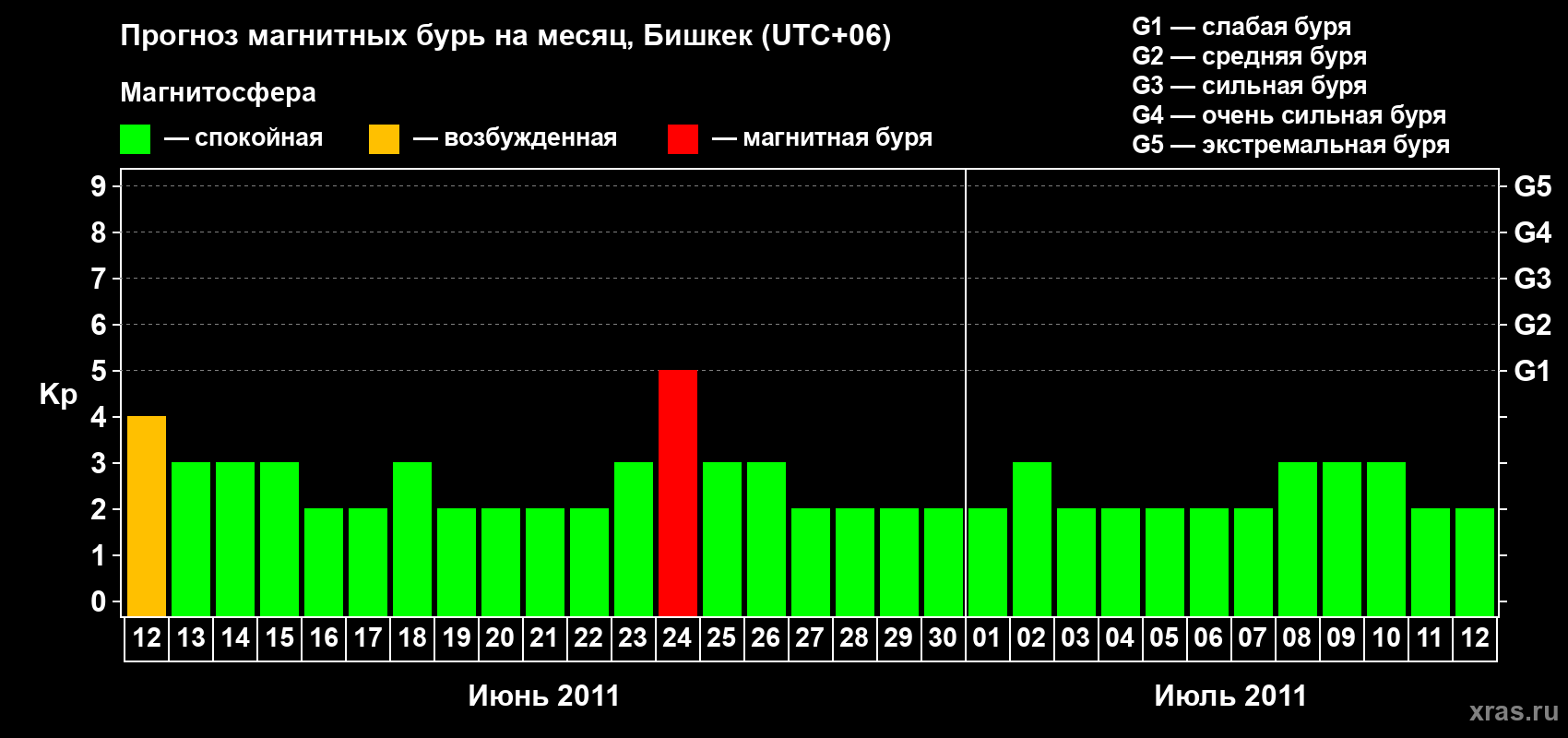 Прогноз максимального суточного геомагнитного индекса Kp на <b>1 месяц</b> (31 день) <b>с 12 июня по 12 июля 2011 г</b>