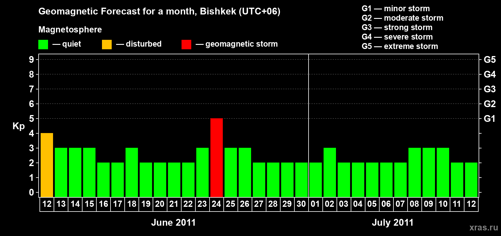 Forecast of the daily maximal value of geomagnetic index Kp for <b>1 month</b> (31 days) <b>from Jun 12, 2011 to Jul 12, 2011</b>