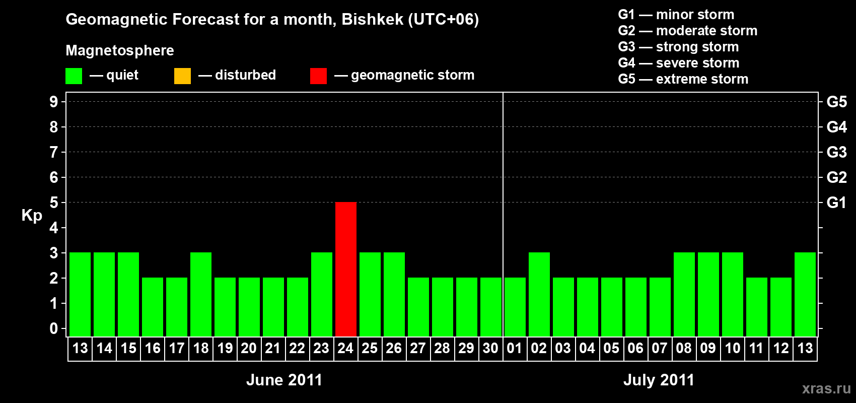 Forecast of the daily maximal value of geomagnetic index Kp for <b>1 month</b> (31 days) <b>from Jun 13, 2011 to Jul 13, 2011</b>