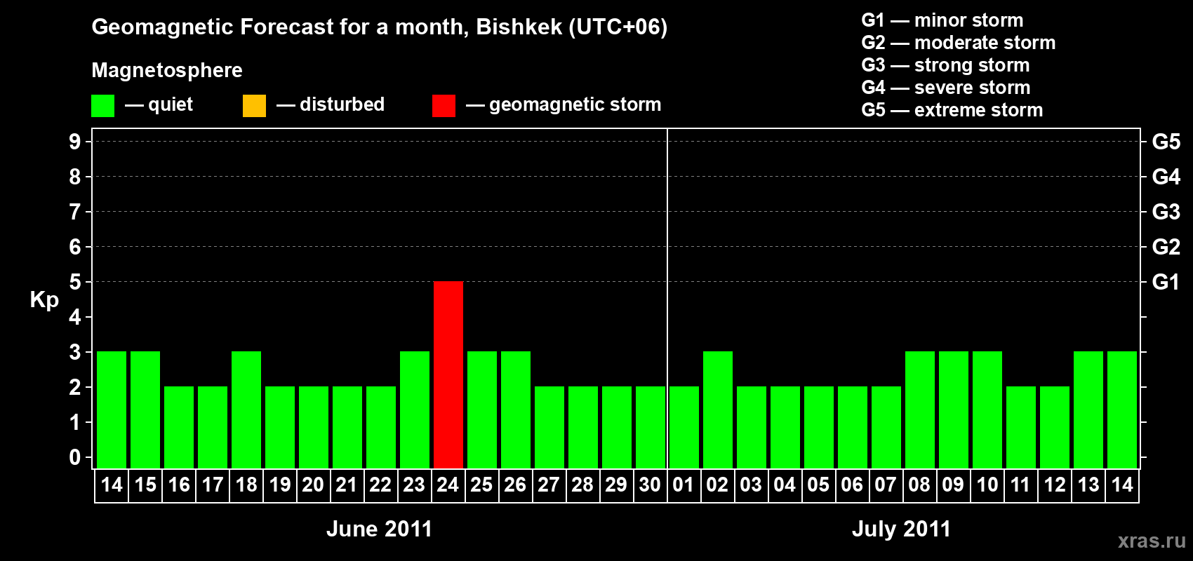 Forecast of the daily maximal value of geomagnetic index Kp for <b>1 month</b> (31 days) <b>from Jun 14, 2011 to Jul 14, 2011</b>