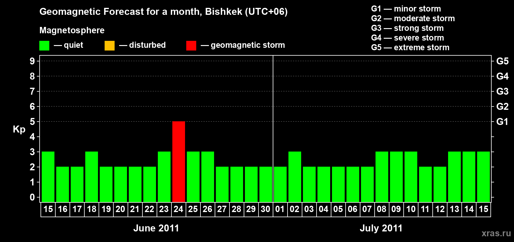 Forecast of the daily maximal value of geomagnetic index Kp for <b>1 month</b> (31 days) <b>from Jun 15, 2011 to Jul 15, 2011</b>