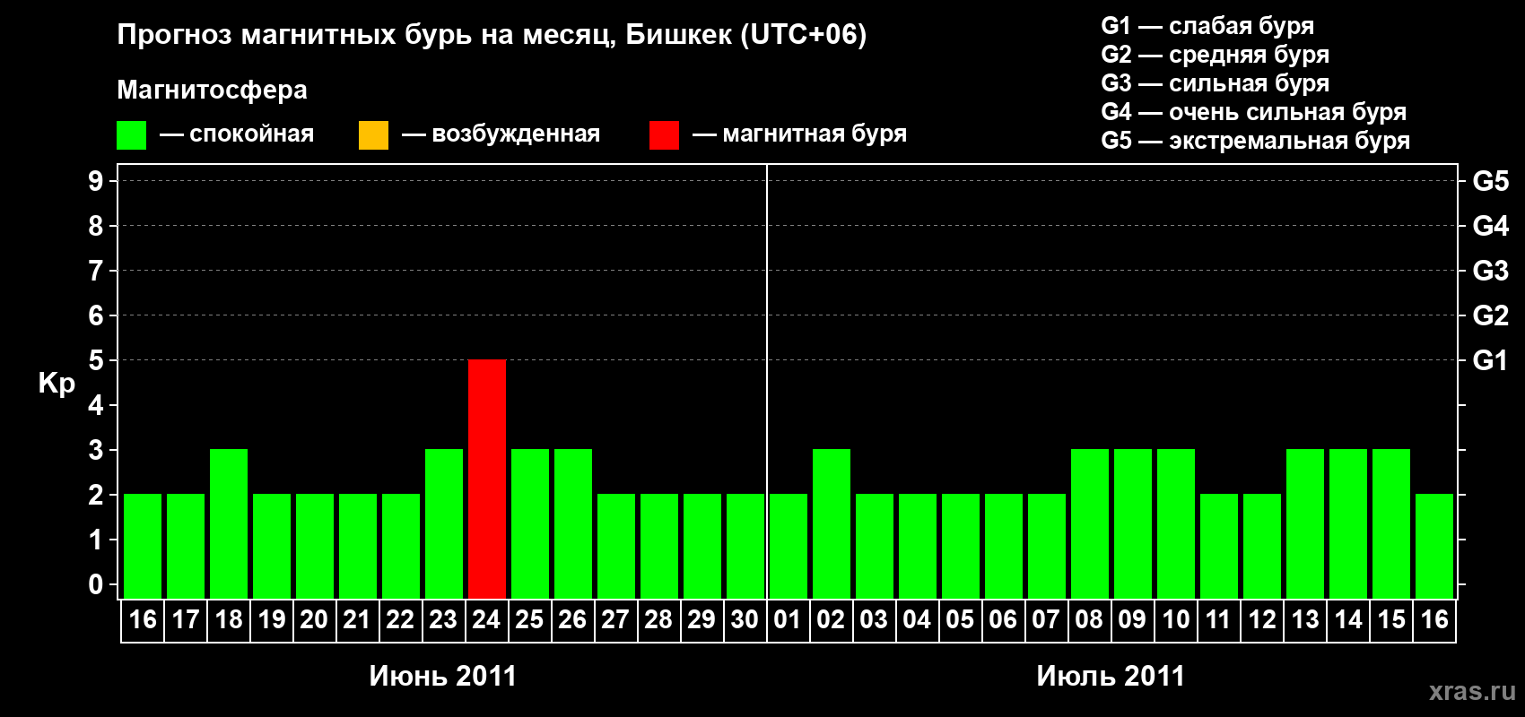 Прогноз максимального суточного геомагнитного индекса Kp на <b>1 месяц</b> (31 день) <b>с 16 июня по 16 июля 2011 г</b>