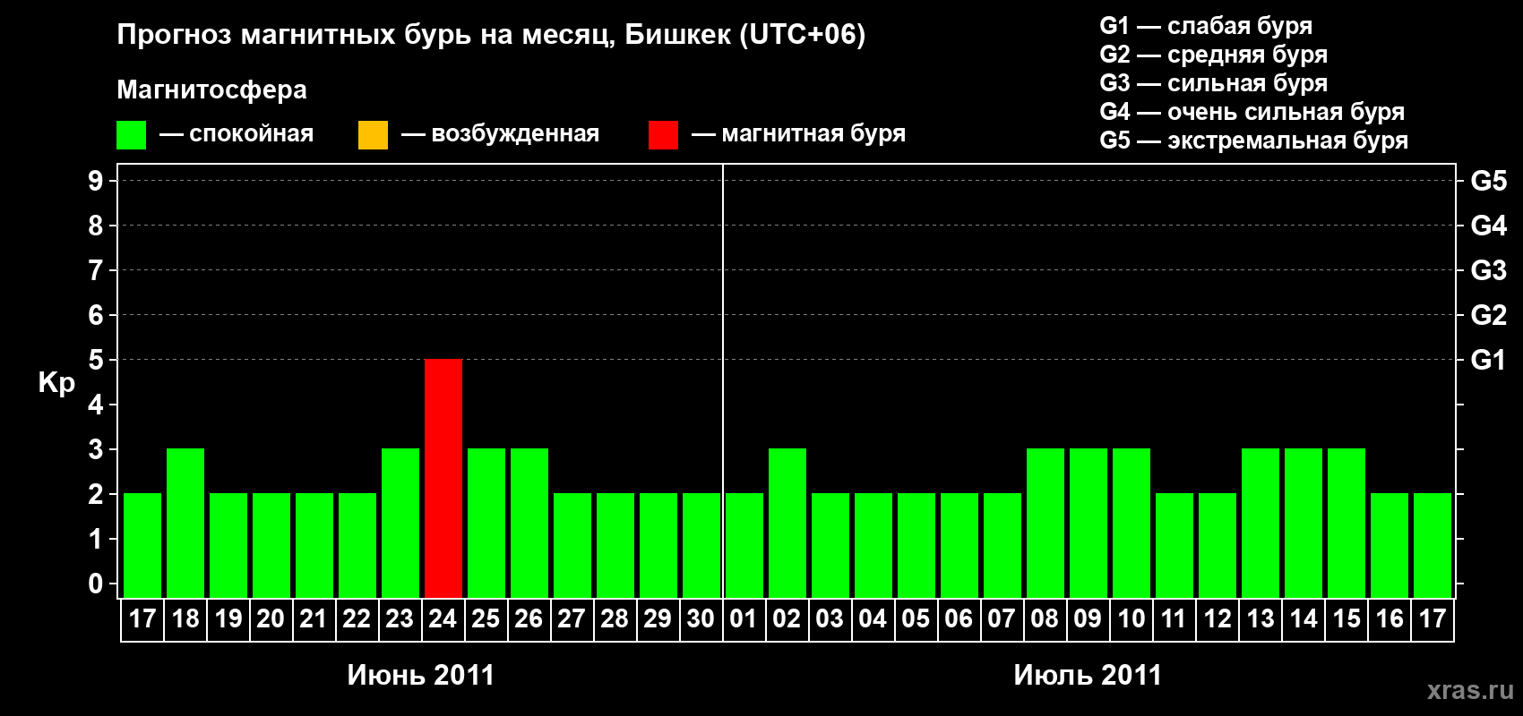 Прогноз максимального суточного геомагнитного индекса Kp на <b>1 месяц</b> (31 день) <b>с 17 июня по 17 июля 2011 г</b>