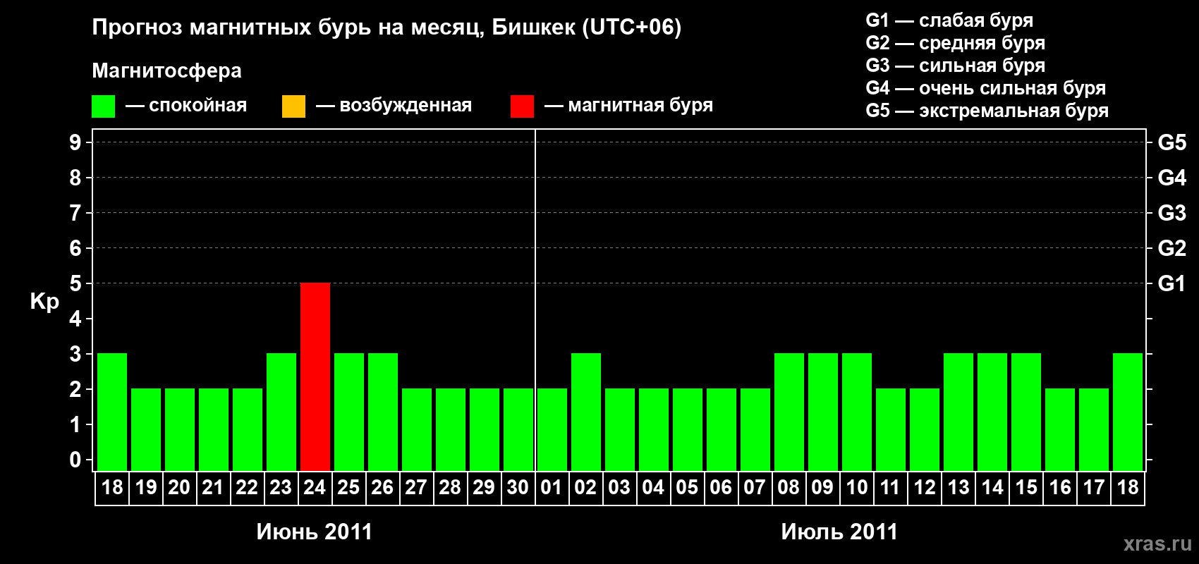 Прогноз максимального суточного геомагнитного индекса Kp на <b>1 месяц</b> (31 день) <b>с 18 июня по 18 июля 2011 г</b>
