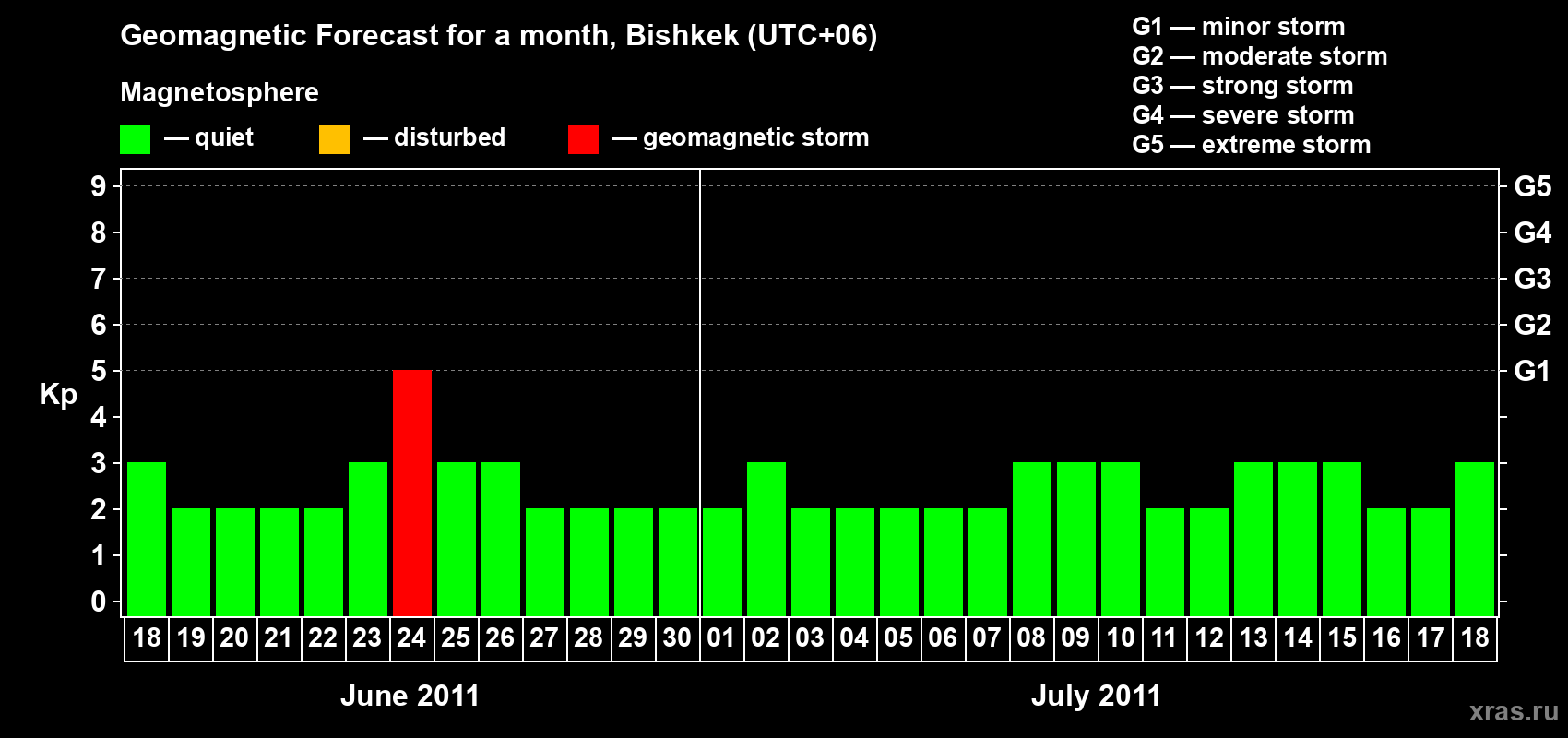 Forecast of the daily maximal value of geomagnetic index Kp for <b>1 month</b> (31 days) <b>from Jun 18, 2011 to Jul 18, 2011</b>