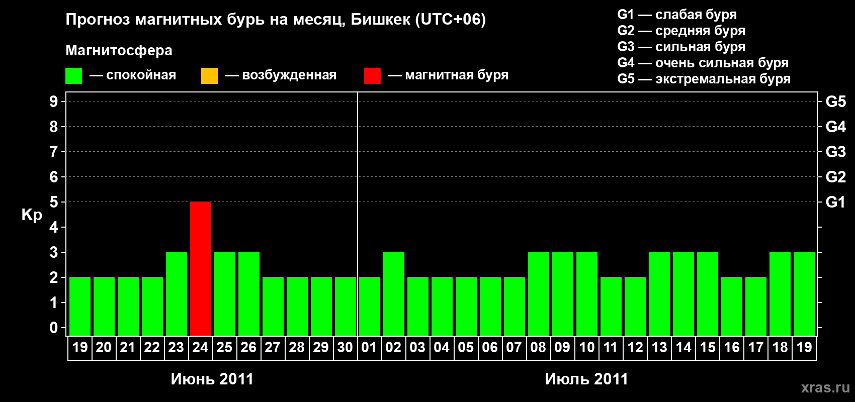 Прогноз максимального суточного геомагнитного индекса Kp на <b>1 месяц</b> (31 день) <b>с 19 июня по 19 июля 2011 г</b>